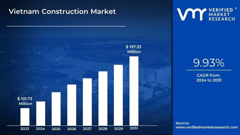 Vietnam Construction Workforce Trends: Bar graph projecting the growth of Vietnam Construction Market with a 9.93% CAGR from 2024 to 2031.