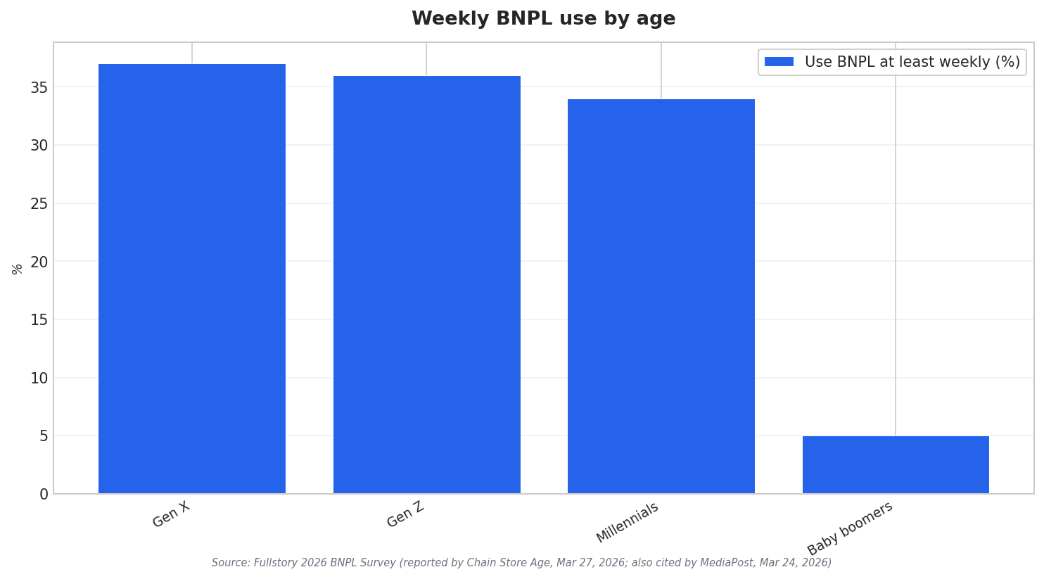 Weekly BNPL use by age