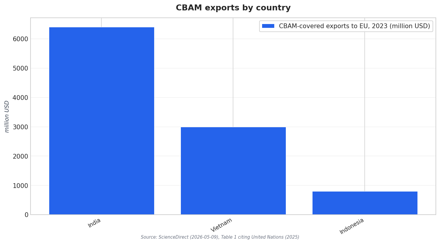 CBAM exports by country