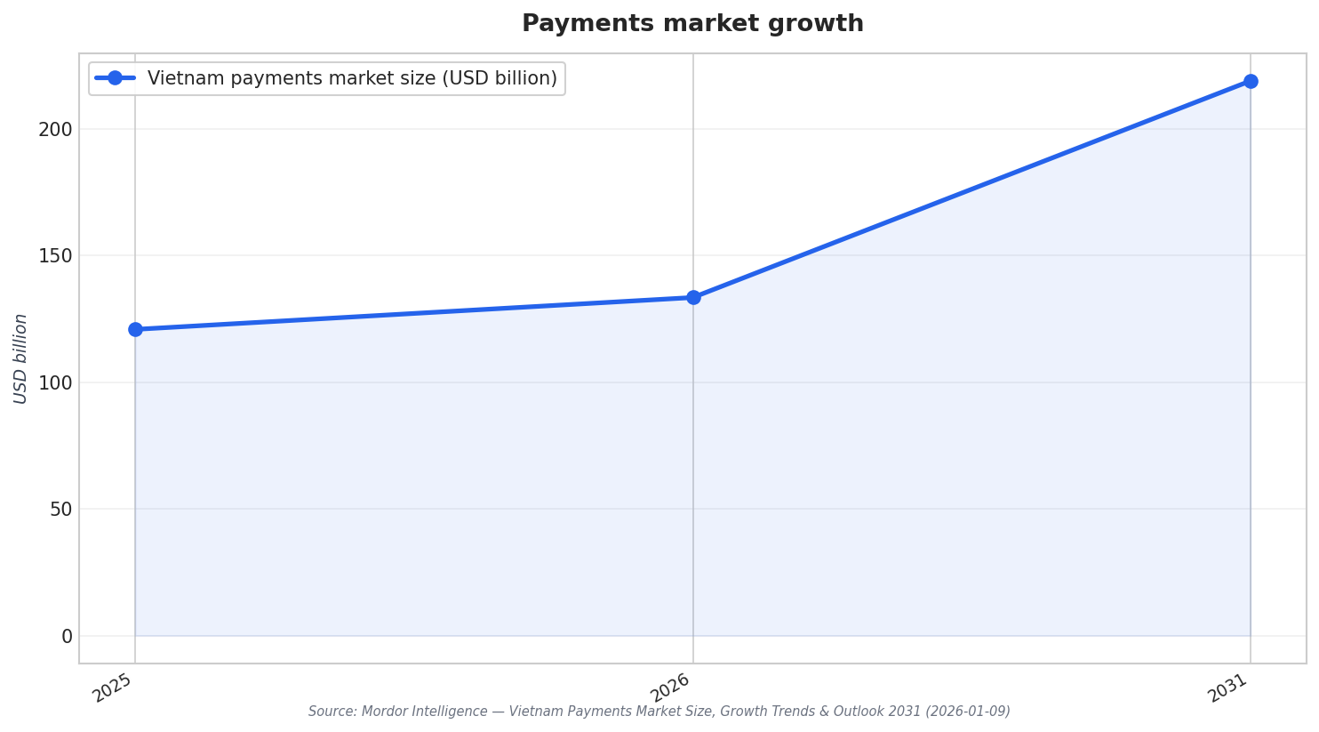 Payments market growth
