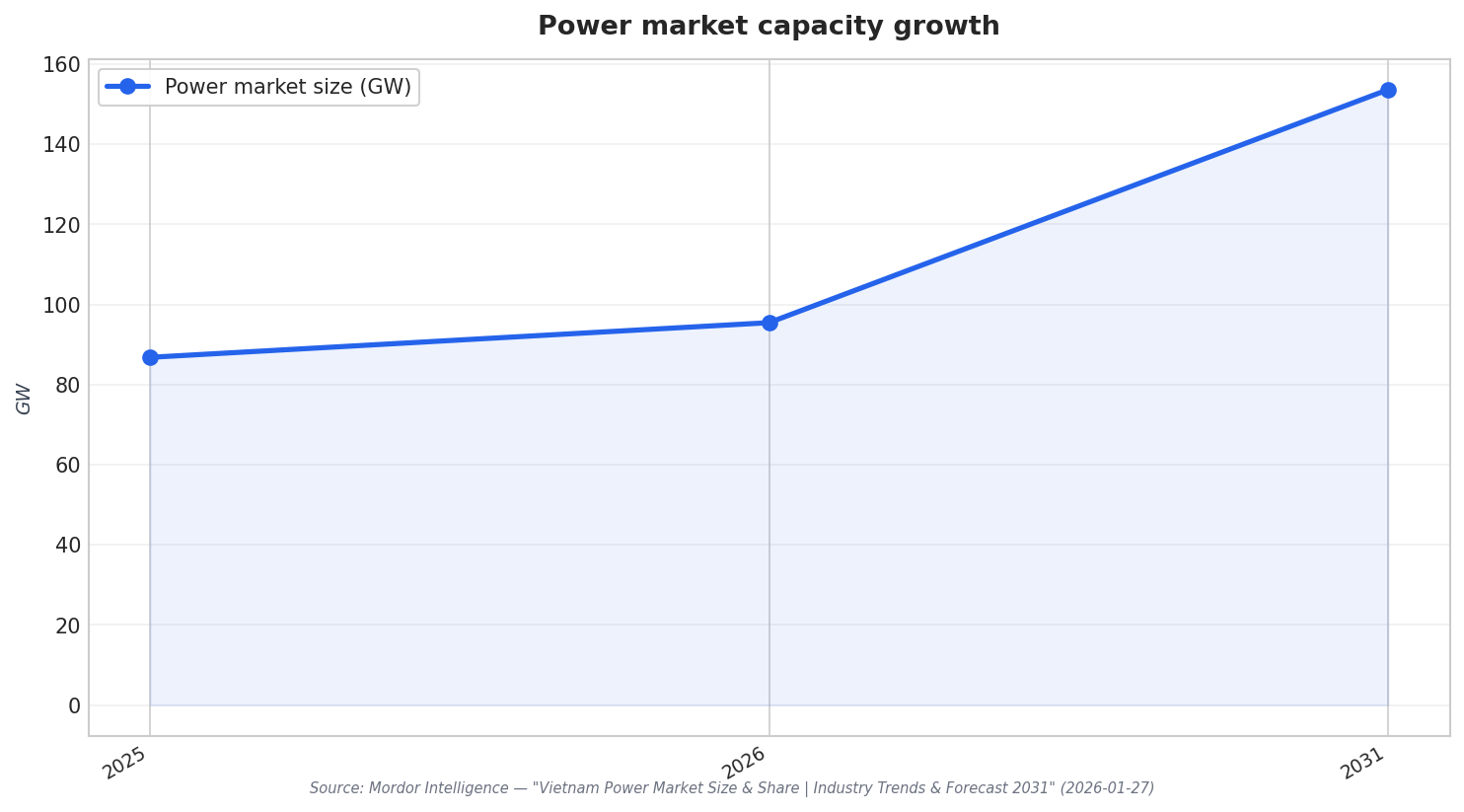 Power market capacity growth