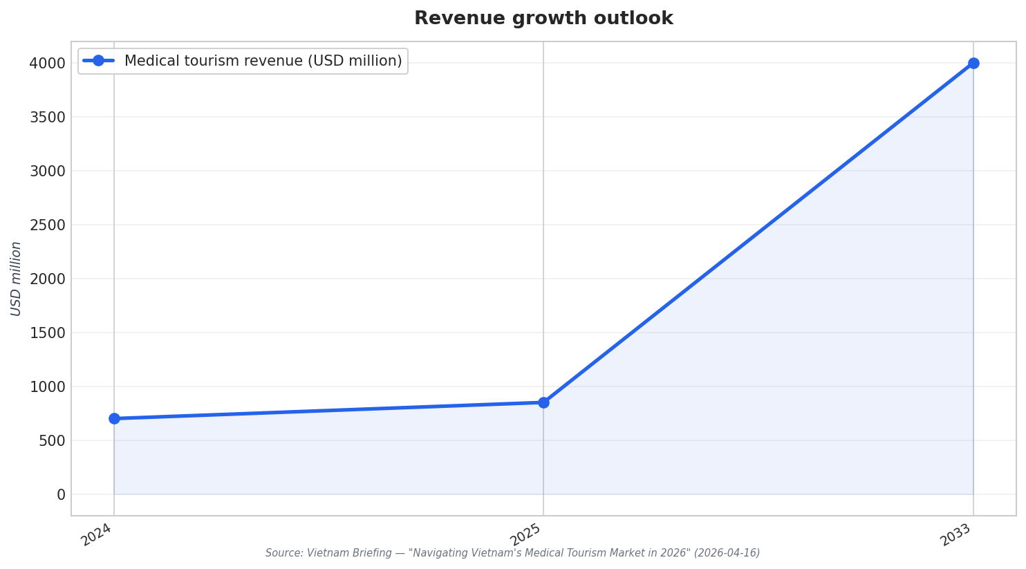 Revenue growth outlook