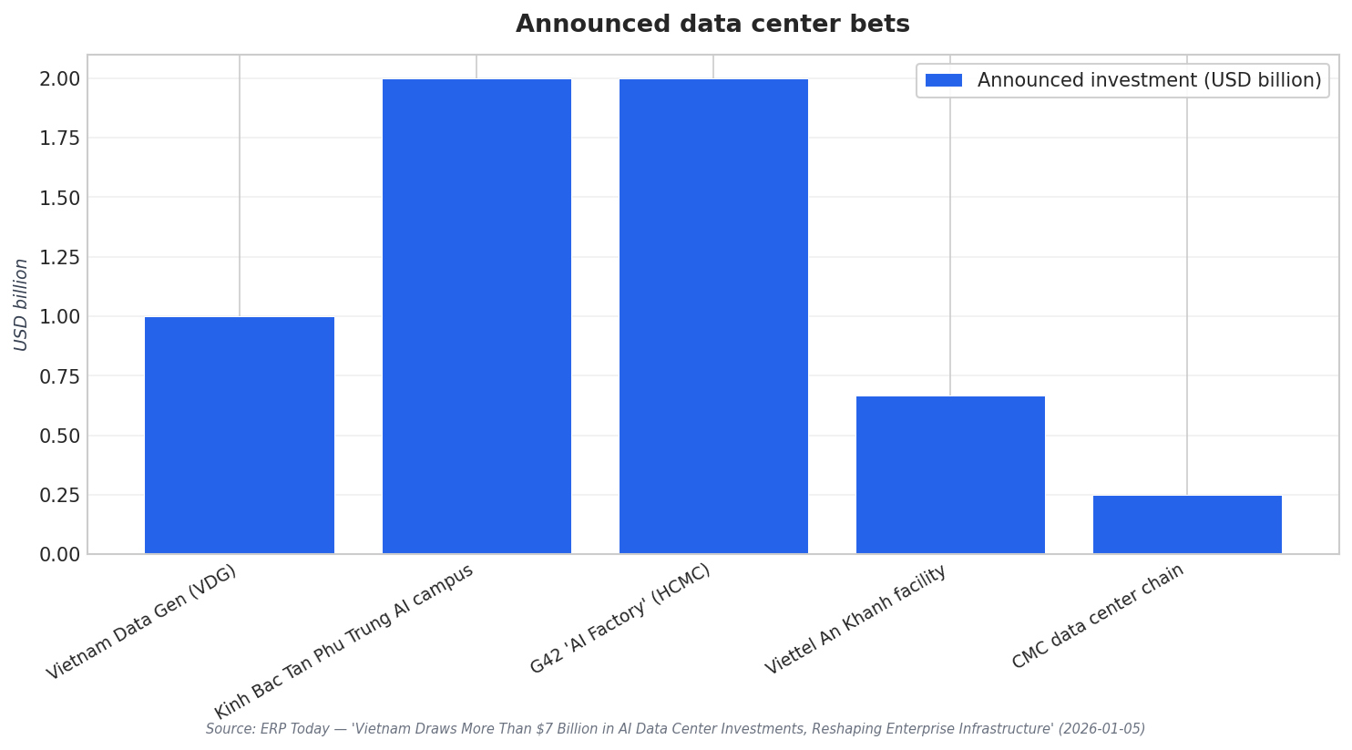 Announced data center bets