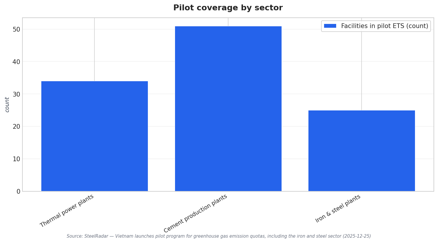 Pilot coverage by sector