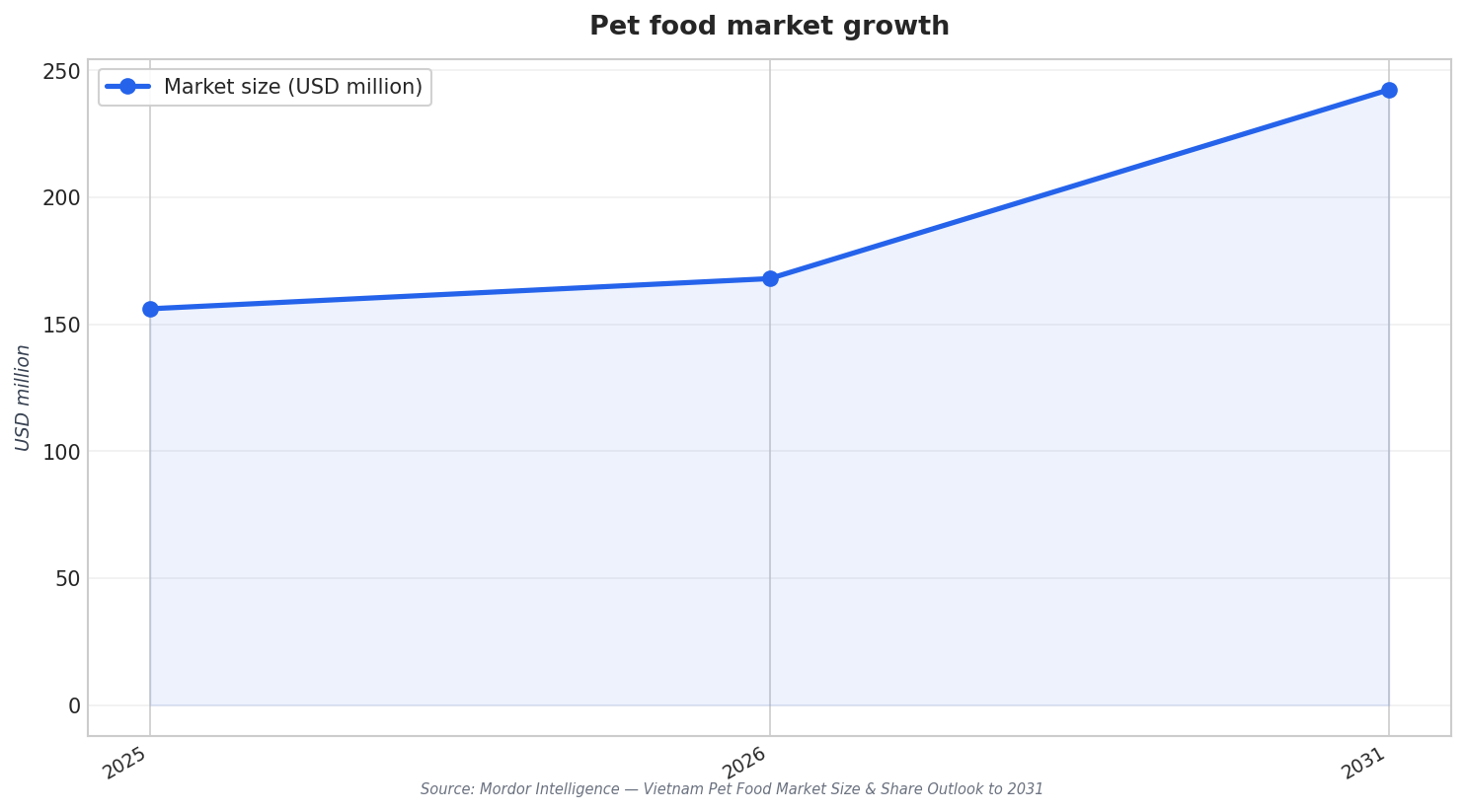 Pet food market growth
