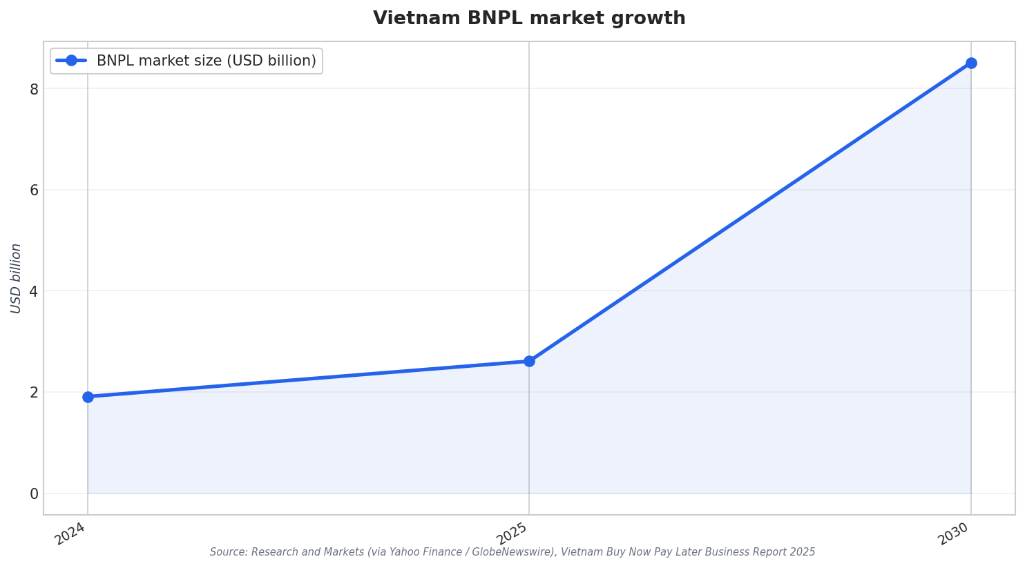 Vietnam BNPL market growth