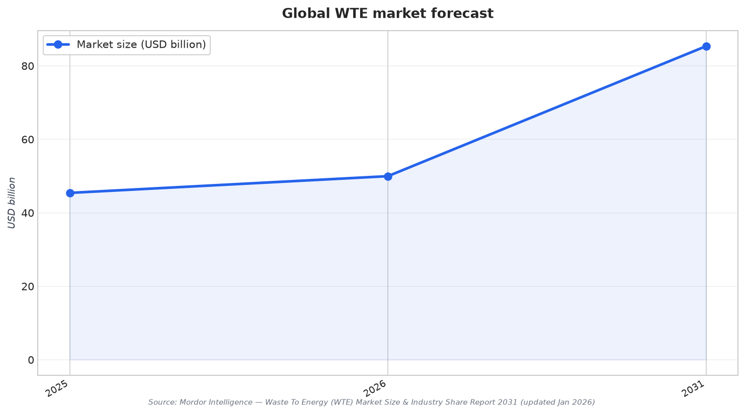 Global WTE market forecast
