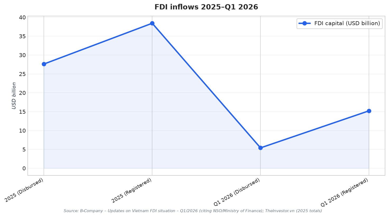 FDI inflows 2025–Q1 2026