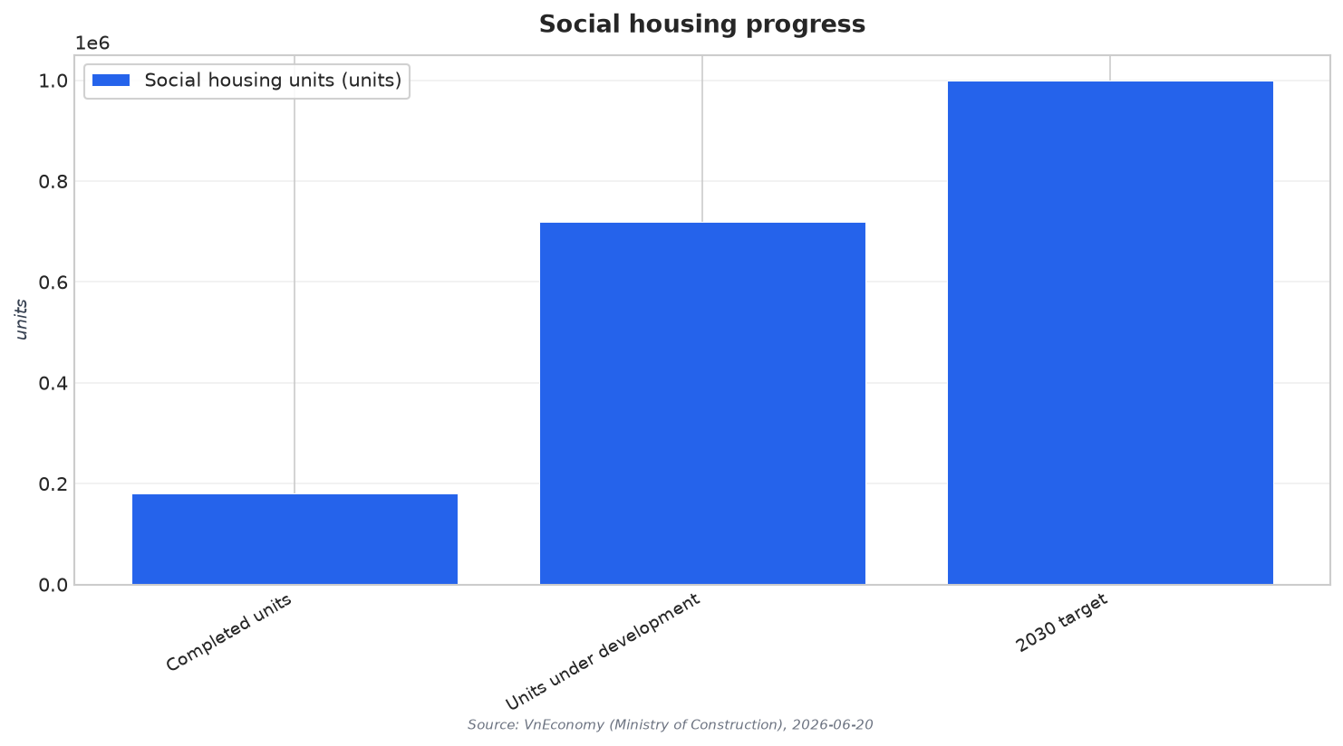 Social housing progress