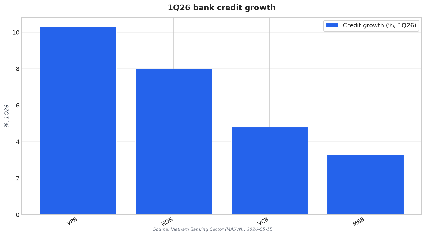 1Q26 bank credit growth