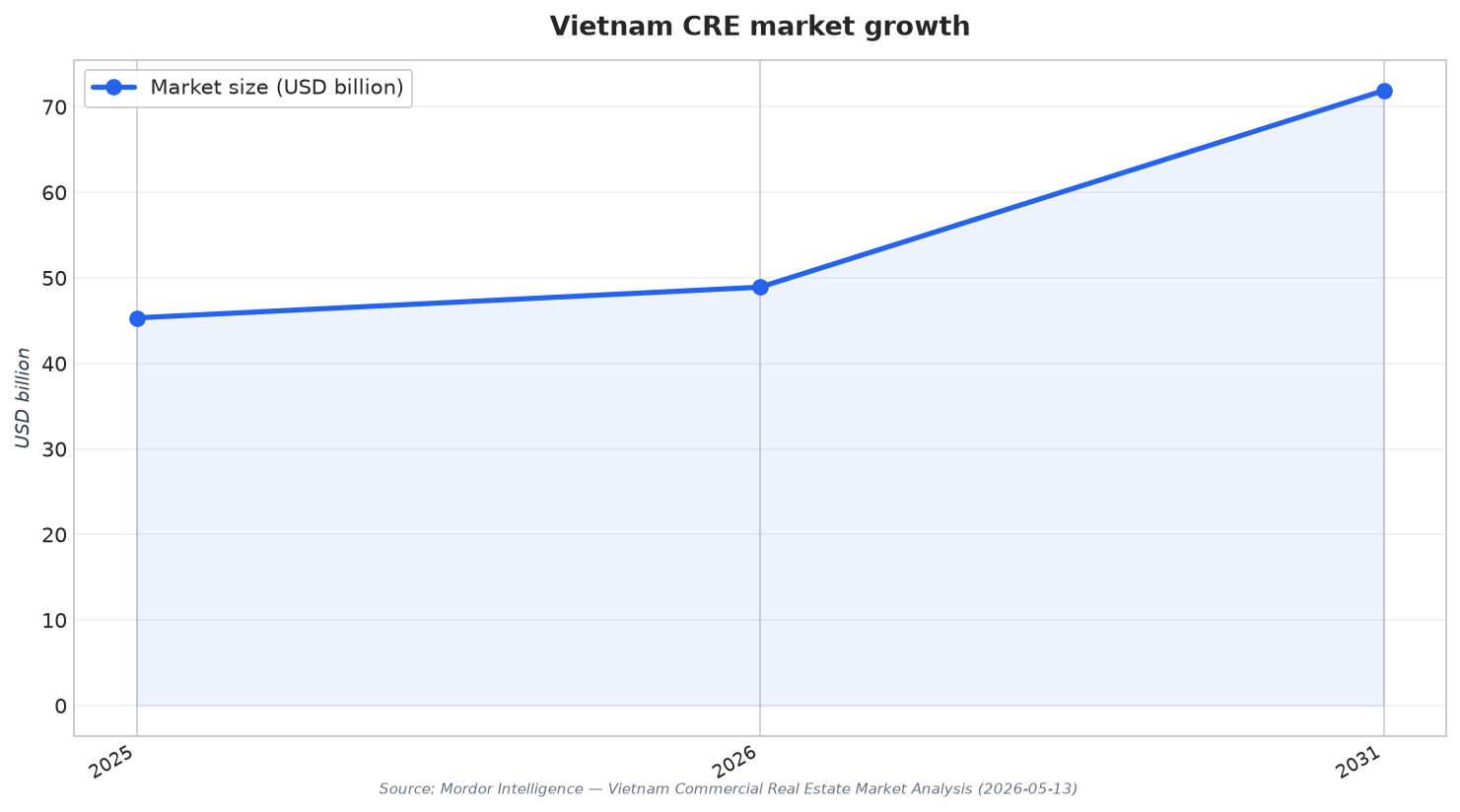 Vietnam CRE market growth
