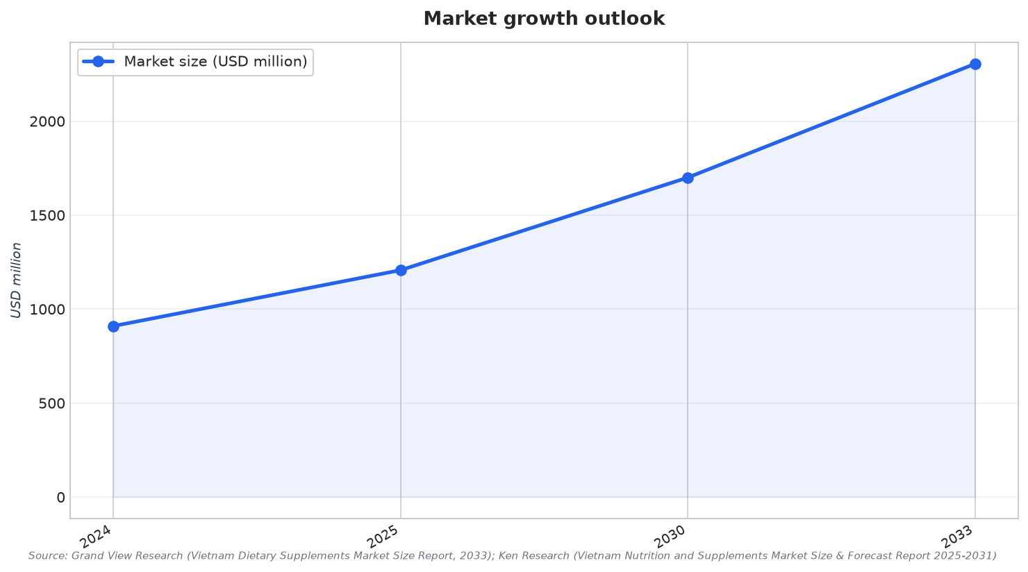Market growth outlook