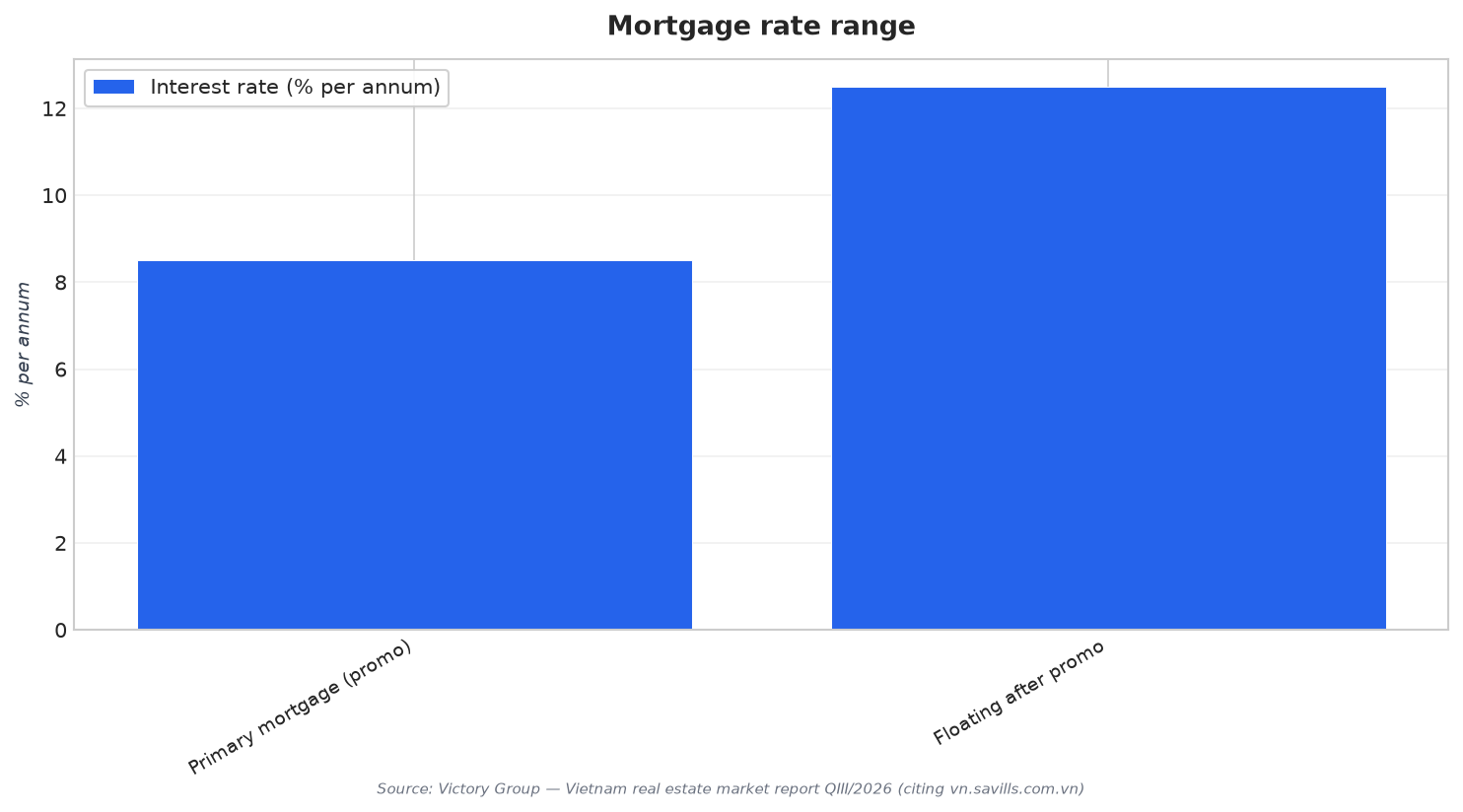 Mortgage rate range
