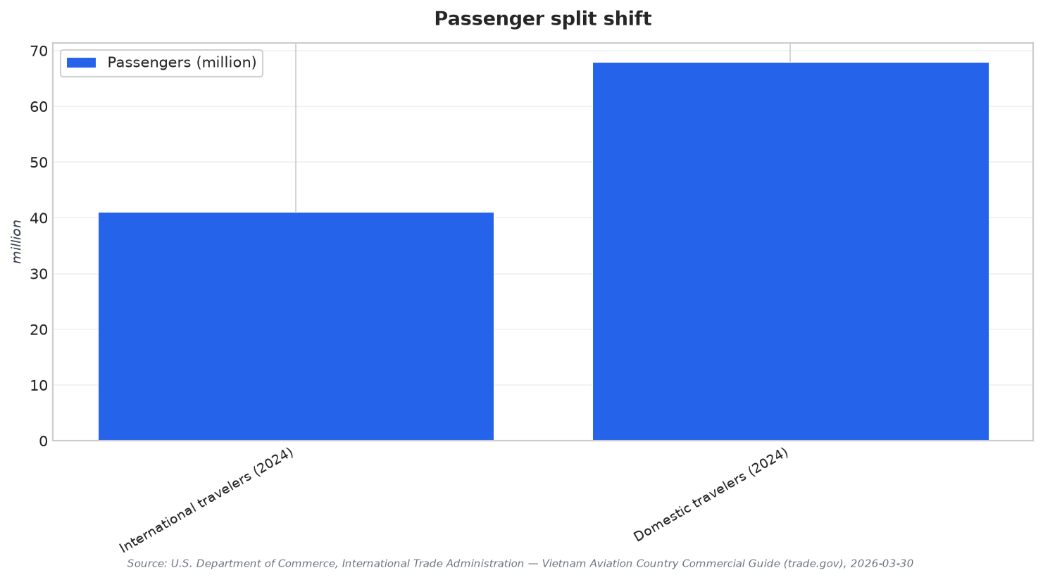 Passenger split shift