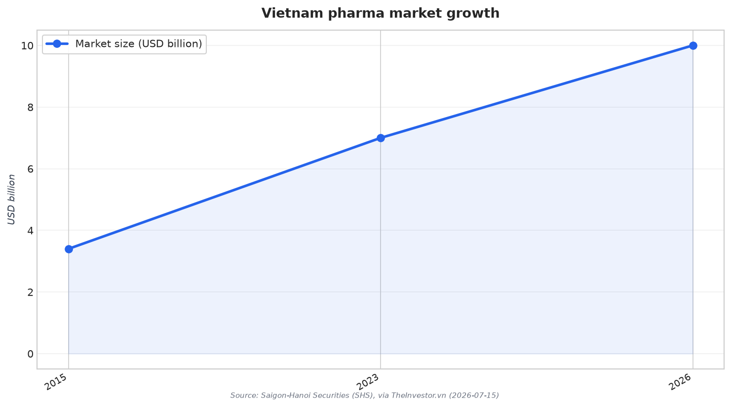 Vietnam pharma market growth
