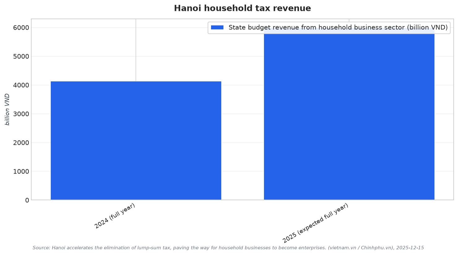 Hanoi household tax revenue