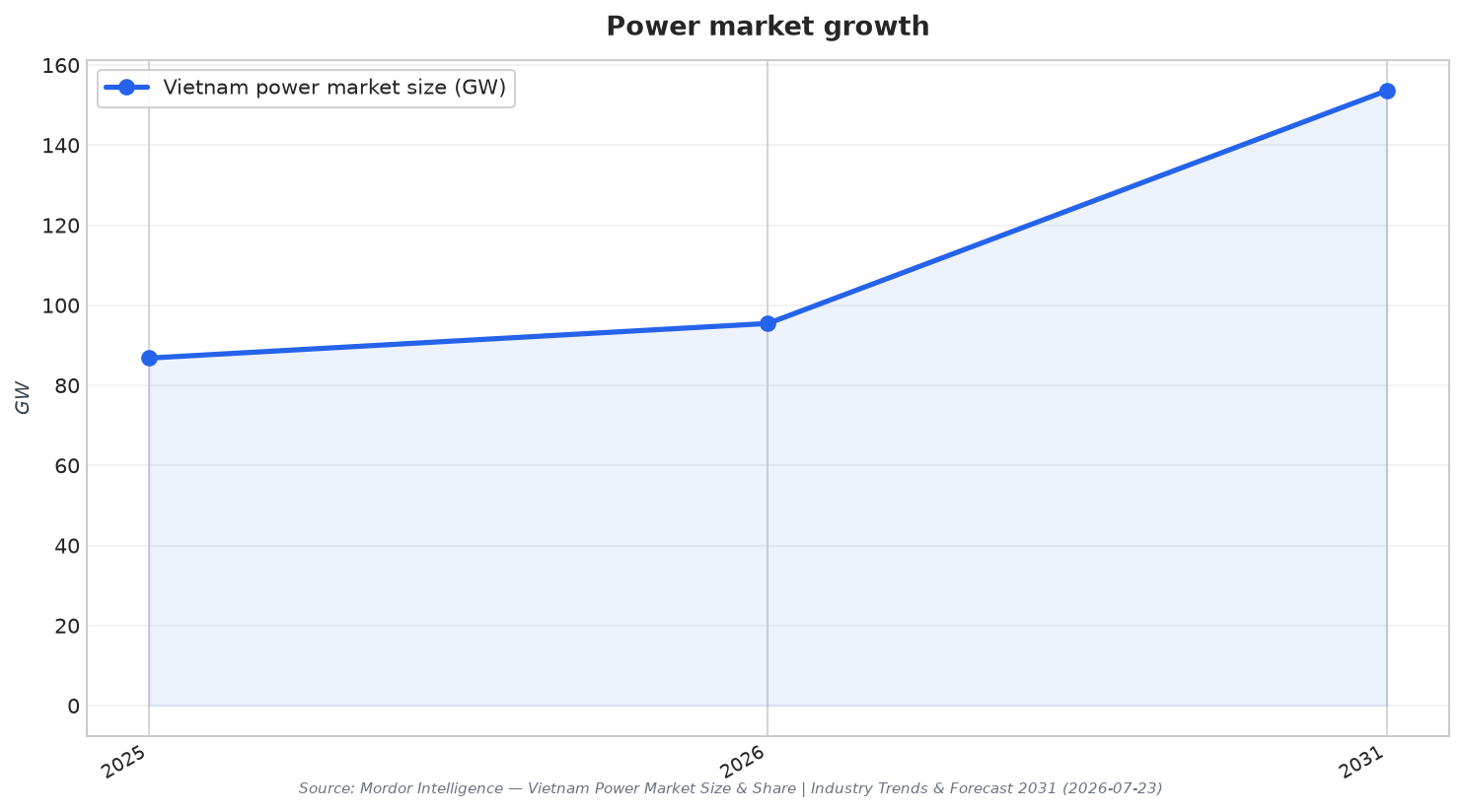 Power market growth