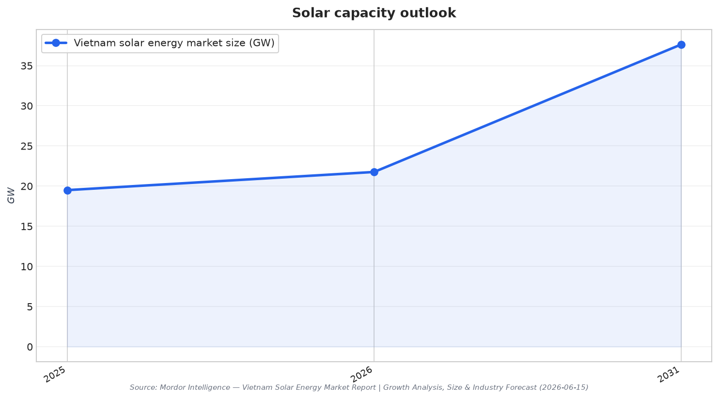 Solar capacity outlook